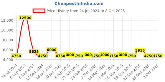 myntra.com The Tie Hub Men Printed Broad Tie the tie hub Price History Graph from 24 Jul 2024 to 8 Oct 2025