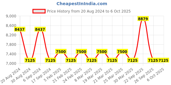 myntra.com The Tie Hub Men Printed Broad Tie the tie hub Price History Graph from 20 Aug 2024 to 5 Oct 2025