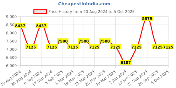 myntra.com The Tie Hub Men Printed Broad Tie the tie hub Price History Graph from 20 Aug 2024 to 5 Oct 2025