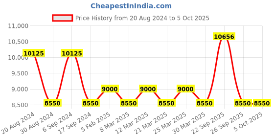 myntra.com The Tie Hub Men Printed Broad Tie the tie hub Price History Graph from 20 Aug 2024 to 5 Oct 2025