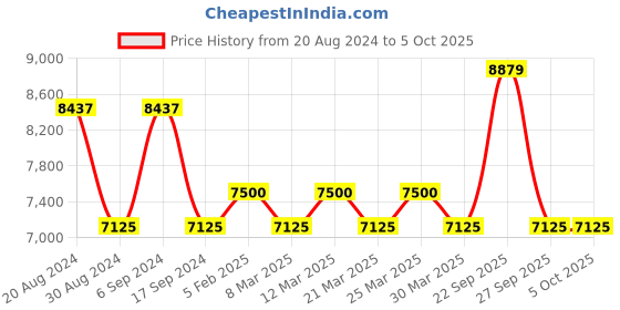 myntra.com The Tie Hub Men Printed Broad Tie the tie hub Price History Graph from 20 Aug 2024 to 5 Oct 2025