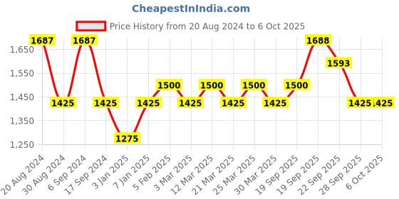 myntra.com The Tie Hub Men Printed Broad Tie the tie hub Price History Graph from 20 Aug 2024 to 5 Oct 2025