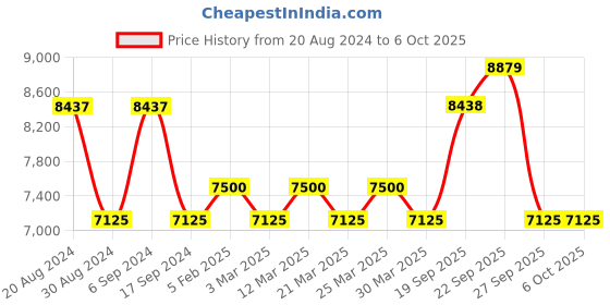 myntra.com The Tie Hub Men Printed Broad Tie the tie hub Price History Graph from 20 Aug 2024 to 6 Oct 2025
