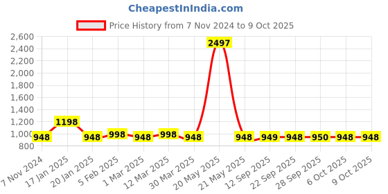 myntra.com The Tie Hub Men Printed Broad Tie the tie hub Price History Graph from 7 Nov 2024 to 6 Oct 2025