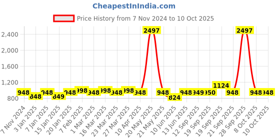 myntra.com The Tie Hub Men Printed Broad Tie the tie hub Price History Graph from 7 Nov 2024 to 10 Oct 2025