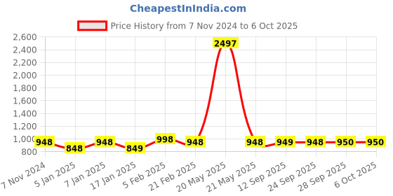 myntra.com The Tie Hub Men Printed Broad Tie the tie hub Price History Graph from 7 Nov 2024 to 6 Oct 2025