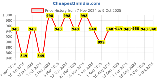 myntra.com The Tie Hub Men Printed Broad Tie the tie hub Price History Graph from 7 Nov 2024 to 6 Oct 2025