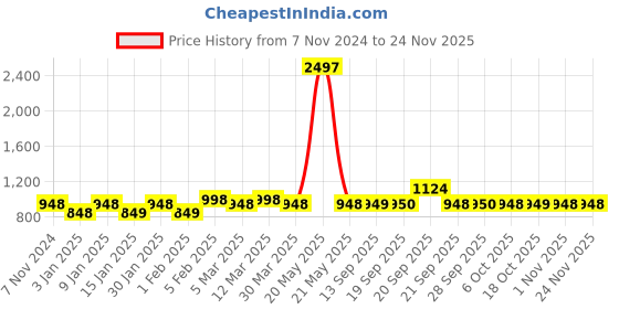 myntra.com The Tie Hub Men Printed Broad Tie the tie hub Price History Graph from 7 Nov 2024 to 24 Nov 2025