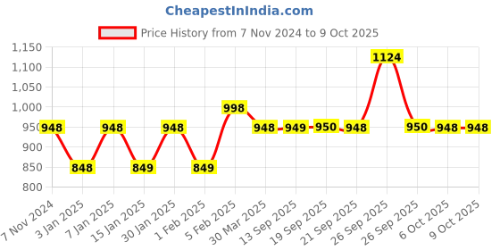 myntra.com The Tie Hub Men Printed Broad Tie the tie hub Price History Graph from 7 Nov 2024 to 9 Oct 2025