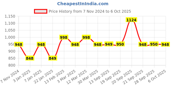 myntra.com The Tie Hub Men Printed Broad Tie the tie hub Price History Graph from 7 Nov 2024 to 6 Oct 2025