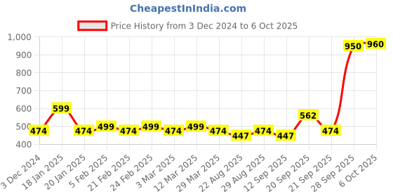 myntra.com The Tie Hub Men Printed Broad Tie the tie hub Price History Graph from 3 Dec 2024 to 6 Oct 2025