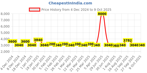myntra.com The Tie Hub Men Printed Broad Tie the tie hub Price History Graph from 4 Dec 2024 to 9 Oct 2025