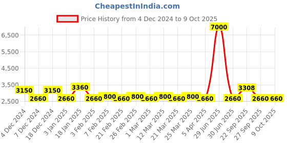 myntra.com The Tie Hub Men Printed Broad Tie the tie hub Price History Graph from 4 Dec 2024 to 8 Oct 2025