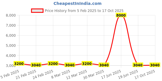myntra.com The Tie Hub Men Printed Broad Tie the tie hub Price History Graph from 5 Feb 2025 to 16 Oct 2025