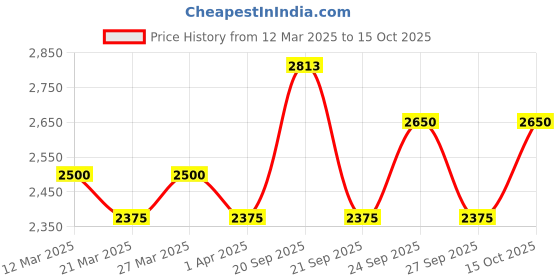 myntra.com The Tie Hub Men Printed Broad Tie the tie hub Price History Graph from 12 Mar 2025 to 15 Oct 2025