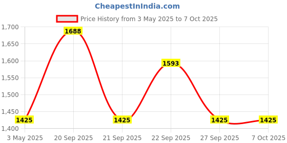 myntra.com The Tie Hub Men Printed Broad Tie the tie hub Price History Graph from 3 May 2025 to 7 Oct 2025