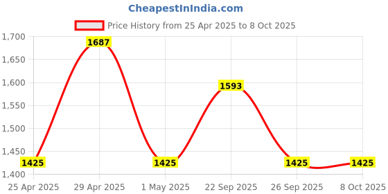 myntra.com The Tie Hub Men Printed Broad Tie the tie hub Price History Graph from 25 Apr 2025 to 7 Oct 2025