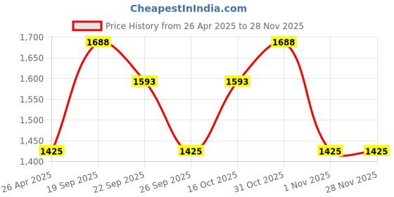 myntra.com The Tie Hub Men Printed Broad Tie the tie hub Price History Graph from 26 Apr 2025 to 26 Nov 2025