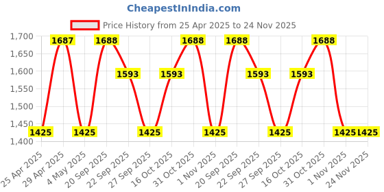 myntra.com The Tie Hub Men Printed Broad Tie the tie hub Price History Graph from 25 Apr 2025 to 24 Nov 2025