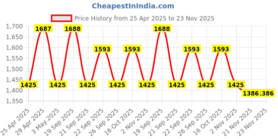 myntra.com The Tie Hub Men Printed Broad Tie the tie hub Price History Graph from 25 Apr 2025 to 23 Nov 2025