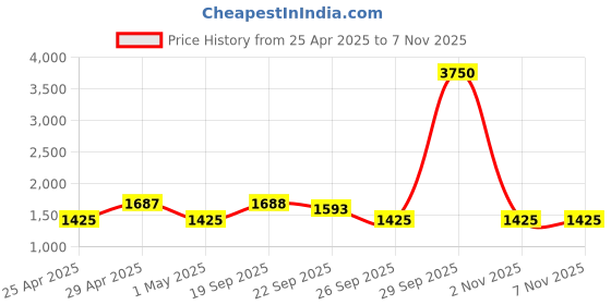 myntra.com The Tie Hub Men Printed Broad Tie the tie hub Price History Graph from 25 Apr 2025 to 6 Nov 2025