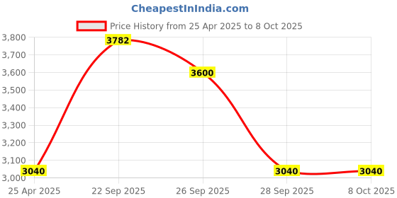 myntra.com The Tie Hub Men Printed Broad Tie the tie hub Price History Graph from 25 Apr 2025 to 8 Oct 2025