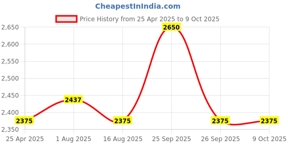 myntra.com The Tie Hub Men Printed Broad Tie the tie hub Price History Graph from 25 Apr 2025 to 8 Oct 2025