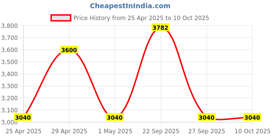 myntra.com The Tie Hub Men Printed Broad Tie the tie hub Price History Graph from 25 Apr 2025 to 10 Oct 2025