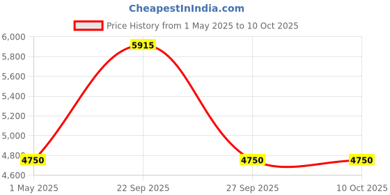 myntra.com The Tie Hub Men Printed Broad Tie the tie hub Price History Graph from 1 May 2025 to 9 Oct 2025