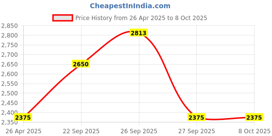 myntra.com The Tie Hub Men Printed Broad Tie the tie hub Price History Graph from 26 Apr 2025 to 8 Oct 2025