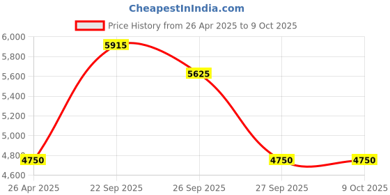 myntra.com The Tie Hub Men Printed Broad Tie the tie hub Price History Graph from 26 Apr 2025 to 8 Oct 2025
