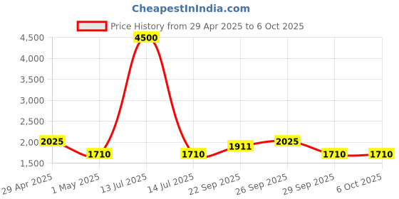 myntra.com The Tie Hub Men Printed Broad Tie the tie hub Price History Graph from 29 Apr 2025 to 5 Oct 2025