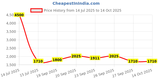 myntra.com The Tie Hub Men Printed Broad Tie the tie hub Price History Graph from 14 Jul 2025 to 13 Oct 2025