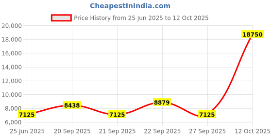 myntra.com The Tie Hub Men Printed Broad Tie the tie hub Price History Graph from 25 Jun 2025 to 12 Oct 2025