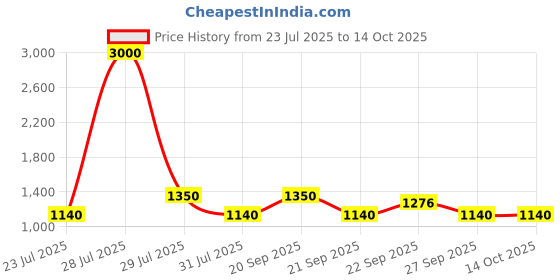 myntra.com The Tie Hub Men Printed Broad Tie the tie hub Price History Graph from 23 Jul 2025 to 13 Oct 2025