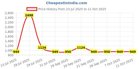 myntra.com The Tie Hub Men Printed Broad Tie the tie hub Price History Graph from 23 Jul 2025 to 10 Oct 2025