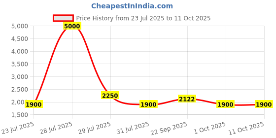 myntra.com The Tie Hub Men Printed Broad Tie the tie hub Price History Graph from 23 Jul 2025 to 10 Oct 2025