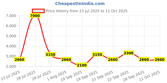 myntra.com The Tie Hub Men Printed Broad Tie the tie hub Price History Graph from 23 Jul 2025 to 10 Oct 2025