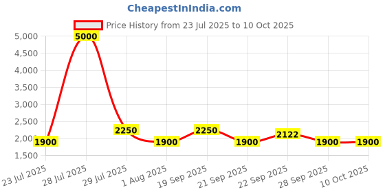 myntra.com The Tie Hub Men Printed Broad Tie the tie hub Price History Graph from 23 Jul 2025 to 9 Oct 2025