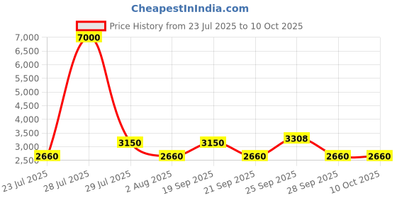 myntra.com The Tie Hub Men Printed Broad Tie the tie hub Price History Graph from 23 Jul 2025 to 10 Oct 2025