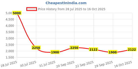 myntra.com The Tie Hub Men Printed Broad Tie the tie hub Price History Graph from 28 Jul 2025 to 16 Oct 2025