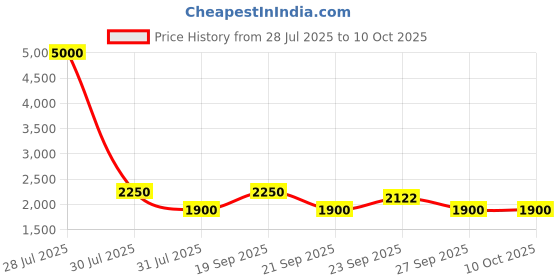 myntra.com The Tie Hub Men Printed Broad Tie the tie hub Price History Graph from 28 Jul 2025 to 10 Oct 2025