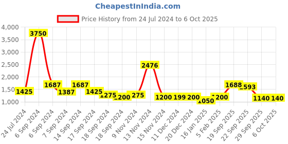 myntra.com The Tie Hub Men Printed Cravat the tie hub Price History Graph from 24 Jul 2024 to 6 Oct 2025