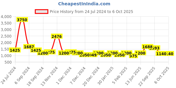 myntra.com The Tie Hub Men Printed Cravat the tie hub Price History Graph from 24 Jul 2024 to 5 Oct 2025