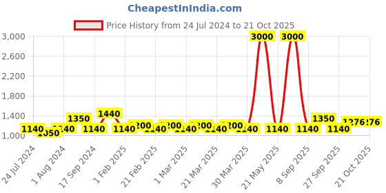 myntra.com The Tie Hub Men Printed Formal Bow Tie the tie hub Price History Graph from 24 Jul 2024 to 19 Oct 2025
