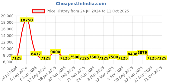 myntra.com The Tie Hub Men Printed Italian Como Silk Skinny Tie the tie hub Price History Graph from 24 Jul 2024 to 10 Oct 2025