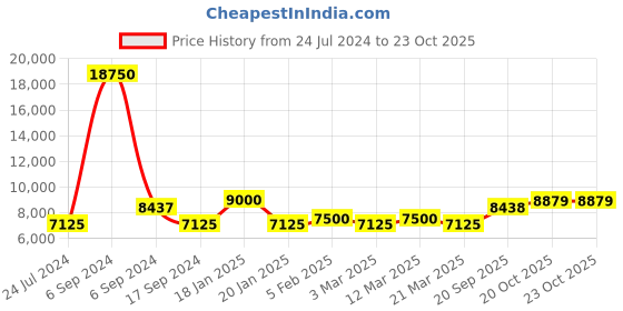myntra.com The Tie Hub Men Printed Italian Silk Necktie the tie hub Price History Graph from 24 Jul 2024 to 23 Oct 2025