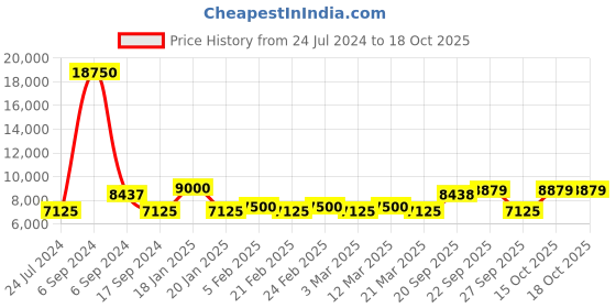 myntra.com The Tie Hub Men Printed Italian Silk Necktie the tie hub Price History Graph from 24 Jul 2024 to 18 Oct 2025