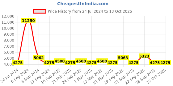 myntra.com The Tie Hub Men Printed Italian Silk Pocket Square the tie hub Price History Graph from 24 Jul 2024 to 12 Oct 2025