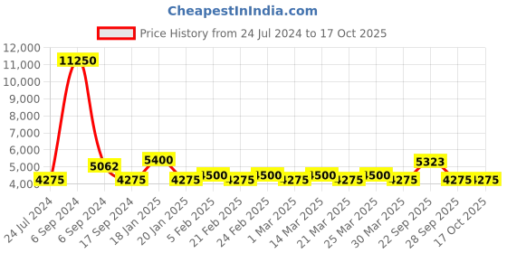 myntra.com The Tie Hub Men Printed Italian Silk Pocket Squares the tie hub Price History Graph from 24 Jul 2024 to 15 Oct 2025